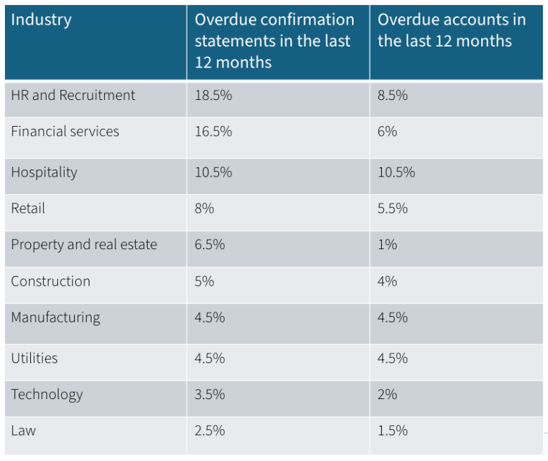Overdue confirmation