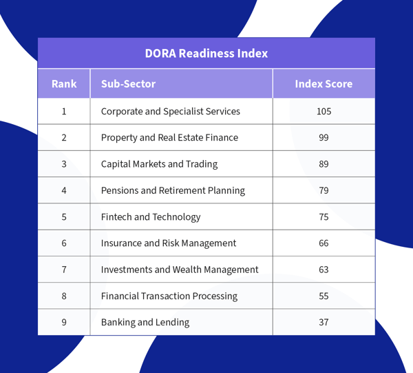 DORA readiness index