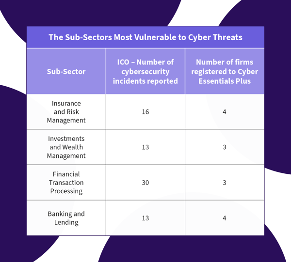 Most vulnerable sub-sectors